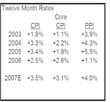 Inflation Acceleration Expected In Second Half 2007  
