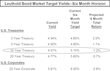 2007 Outlook: CPI Tame First Half With Moderate Economic Growth