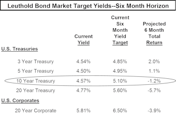 2007 Outlook: CPI Tame First Half With Moderate Economic Growth