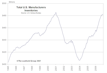Are Current Inventory Levels Cause For Concern?