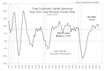 CAPEX Is Slowing: Which industries still stand to benefit—and which ones are in trouble?