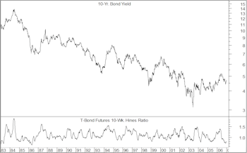 Expectations For Bonds Still Too High