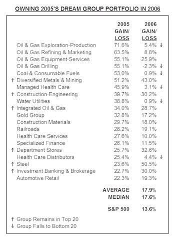 2006 Dreams And Nightmares...A Look Back At What Might Have Been