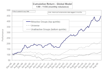Introducing Leuthold's Global Groups: A New Tool For Identifying Global Leadership Trends