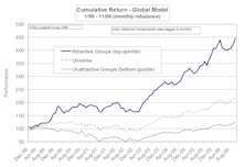 Introducing Leuthold's Global Groups: A New Tool For Identifying Global Leadership Trends