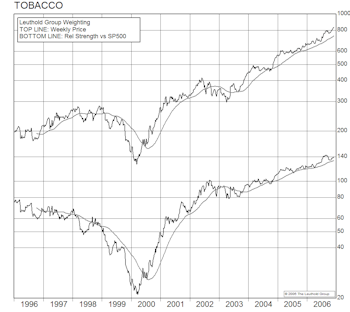 GS Score Rankings Continue To Produce High Turnover– Selling Life Sciences, Buying Tobacco