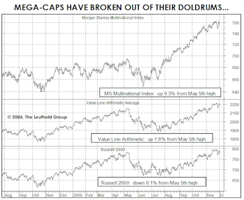 Why It Has Been Tough To Beat The S&P 500 In 2006