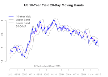 U.S. Interest Rates And Credits—Expect The Unexpected