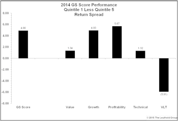 GS Scores Perform Well; Profitability Category Leads