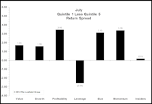 Impressive Factor Performance In July