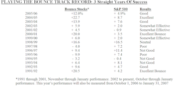 2006 Could Be A Good “Playing The Bounce” Year