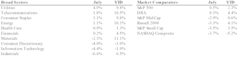 July Market Action