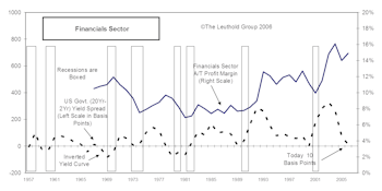 S&P 500 Sector Profit Margins Update