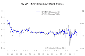Inflation Pressures Trend Lower