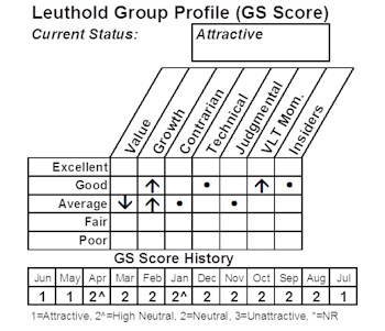 New Select Industries Group Positions - Undervalued & Unloved and Industrial Gases