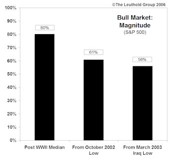 Stock Market Recovery….Typical In Duration, But Maybe Not In Terms Of Performance