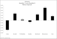 Momentum Strong, Value Weak