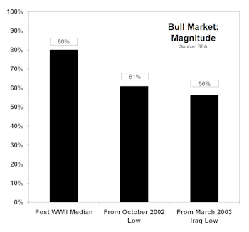 Assessing The Cycle….Putting Today’s Growth Into A Historical Context