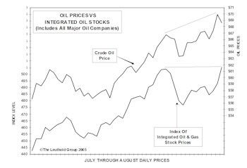 Cautious On Oil Stocks In The Short Term