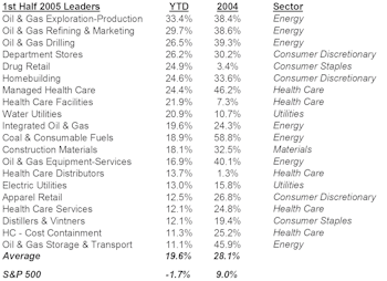 Half Time Equity Group Review– Checking In On The Year’s Leaders And Laggards