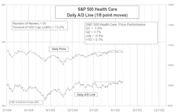 Advance/Decline Line & Price Line Divergences Offer Guidance