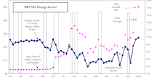 Energy Sector Profit Margins Have Never Been Better (1957 To Date)