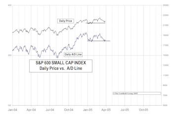 Narrowing Of Breadth Among Small Caps