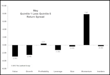 Momentum Drive Returns; Correlations Increase