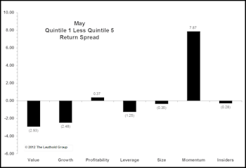 Momentum Drive Returns; Correlations Increase