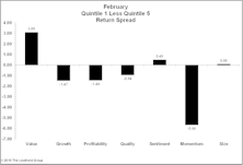 Factor Performance: Most Factors Reverse Course 