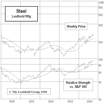 Constructing A New Steel Position