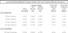 Economic Outlook