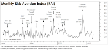 New Higher Risk Signal Generated But Optimistically Cautious
