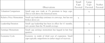 Small vs. Large Cap Leadership...Small Cap Domination Also Getting Late In The Game