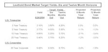 Economic Outlook