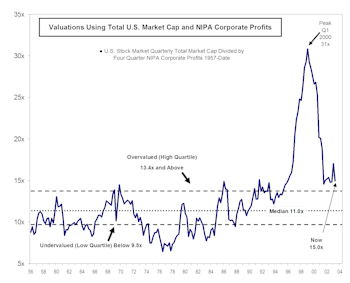 U.S. Market Overvalued, Not Undervalued, Relative To NIPA Profits
