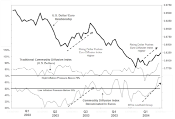 Commodity Diffusion Index