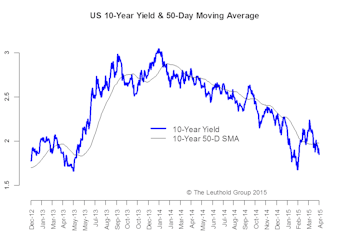 U.S. 10-Year: Many Reasons To Be Patient