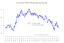 U.S. 10-Year: Many Reasons To Be Patient