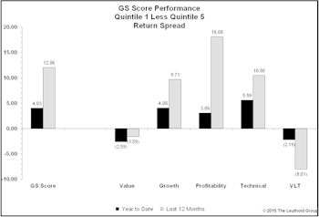 Group Selection Scores Off To A Great Start In 2015
