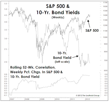 Stock/Bond Correlation Upside Down—Stocks And Interest Rates Can Rise In Tandem