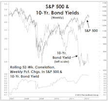 Stock/Bond Correlation Upside Down—Stocks And Interest Rates Can Rise In Tandem