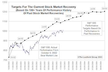 Tracking The Market Recovery