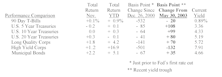 Bond Market Summary