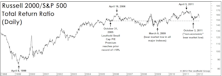 Small Cap Stocks: Hard To Make The Numbers Work…