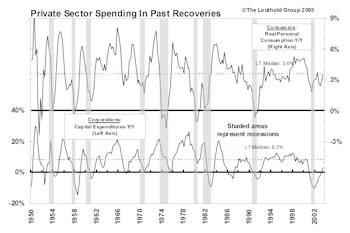 Capex And Consumer Spending Back In Sync