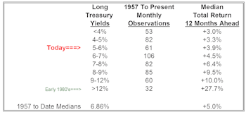 Below Average Returns Expected From Long Treasuries