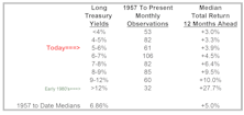 Below Average Returns Expected From Long Treasuries