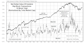 Insider Selling: Not As Bad As Media Depicting