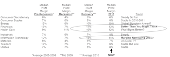 Sector Level Profit Margins: Q2 Update